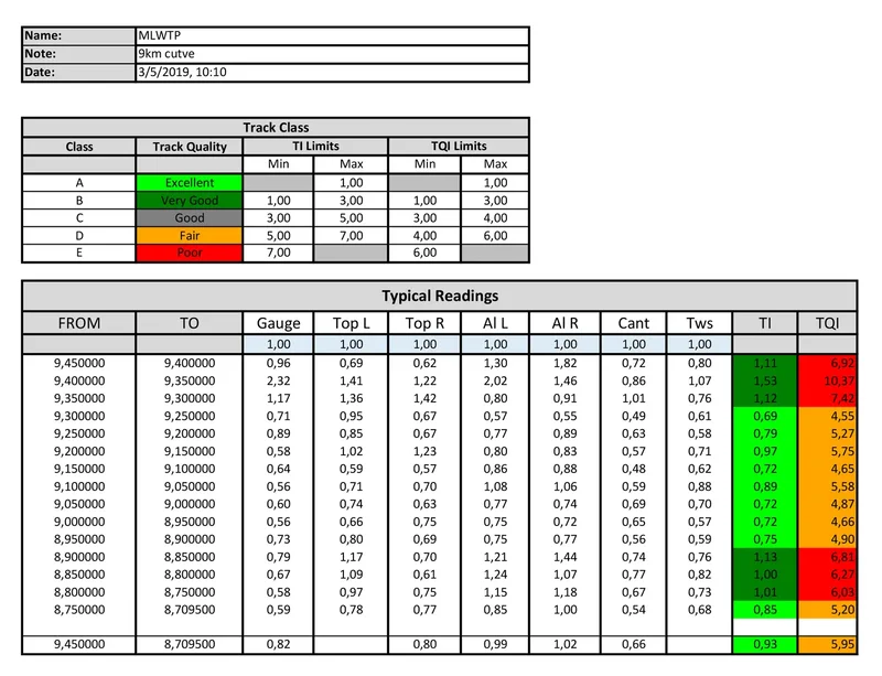 Report: quality index graph for the evaluated track section