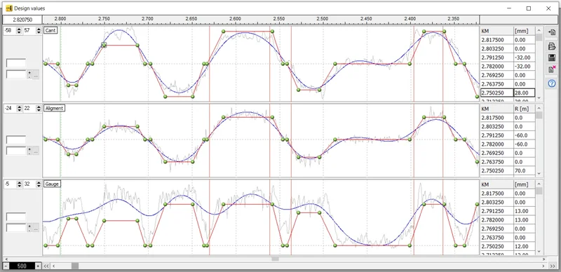 Design values: measured cant, alignment and gauge against the design geometry