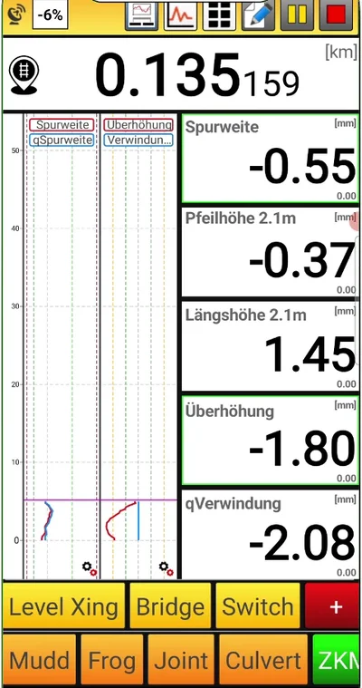 Measuring screen: chainage, live gauge, alignment, top, cant and twist next to the running graphs