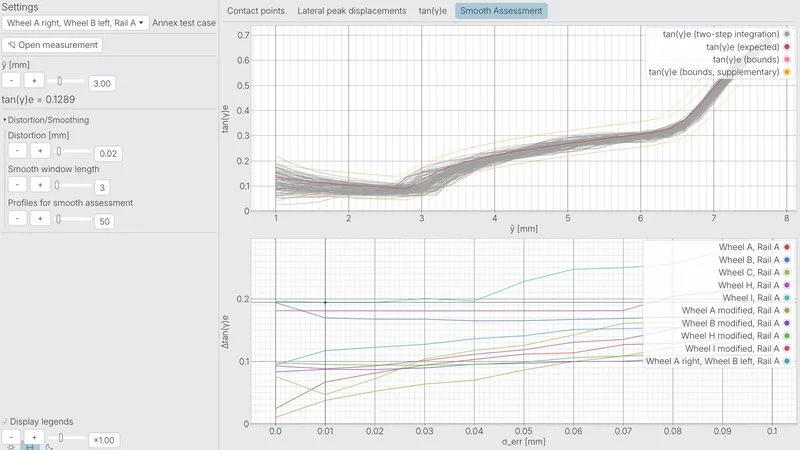 Smooth assessment: the same profile pair distorted 50 times with random measurement noise, and the spread of tan γe as the noise grows, for every wheel and rail combination of the standard