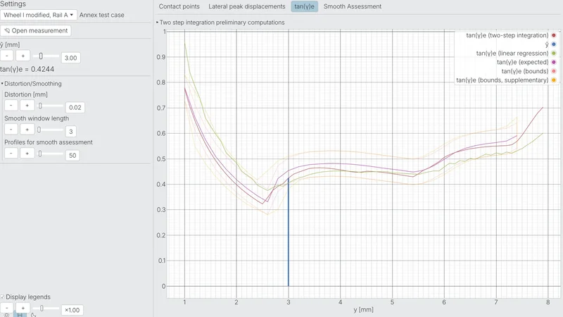 tan γe against the amplitude ŷ for a worn wheel from the standard's test cases: two-step integration compared with linear regression, the expected curve and the tolerance bounds of EN 15302